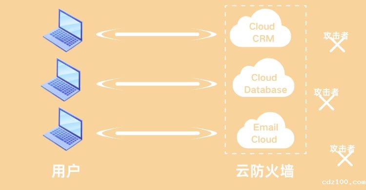 云防火墙？看完就有数了！